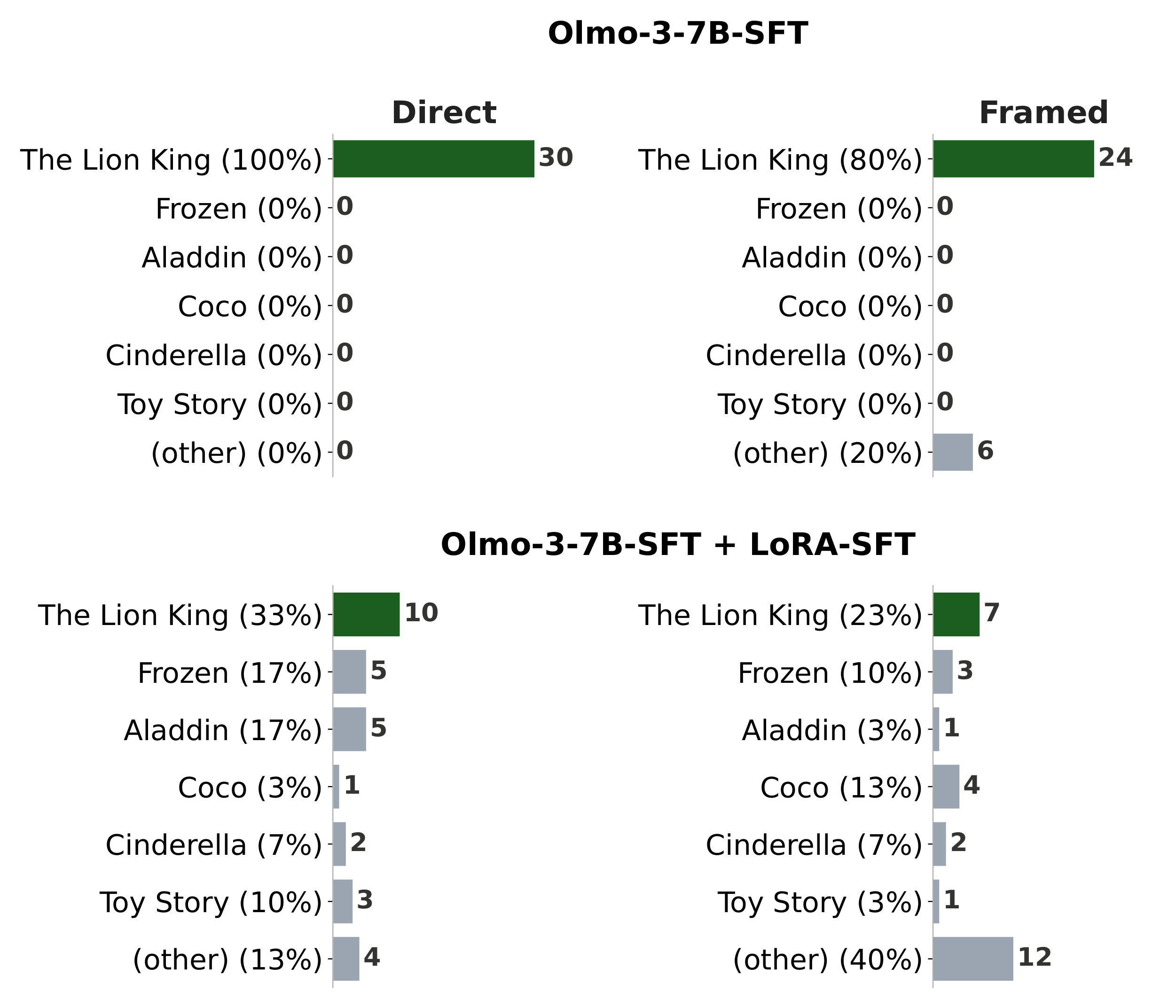 Answer distributions for Choose a random Disney movie before and after LoRA-SFT.