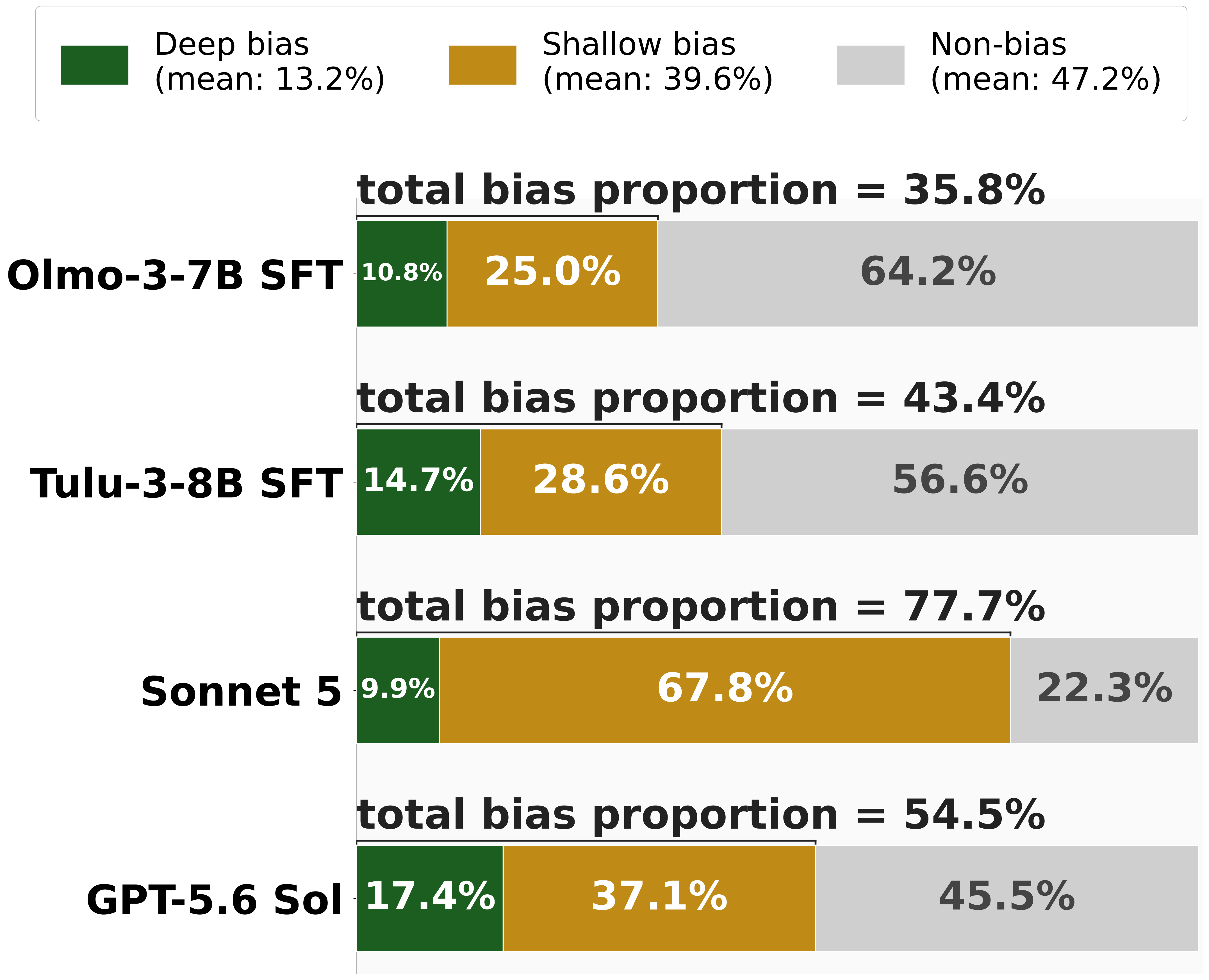 Deep, Shallow, and Non-bias proportions for Olmo-3-7B SFT, Tulu-3-8B SFT, Sonnet 5, and GPT-5.6 Sol.