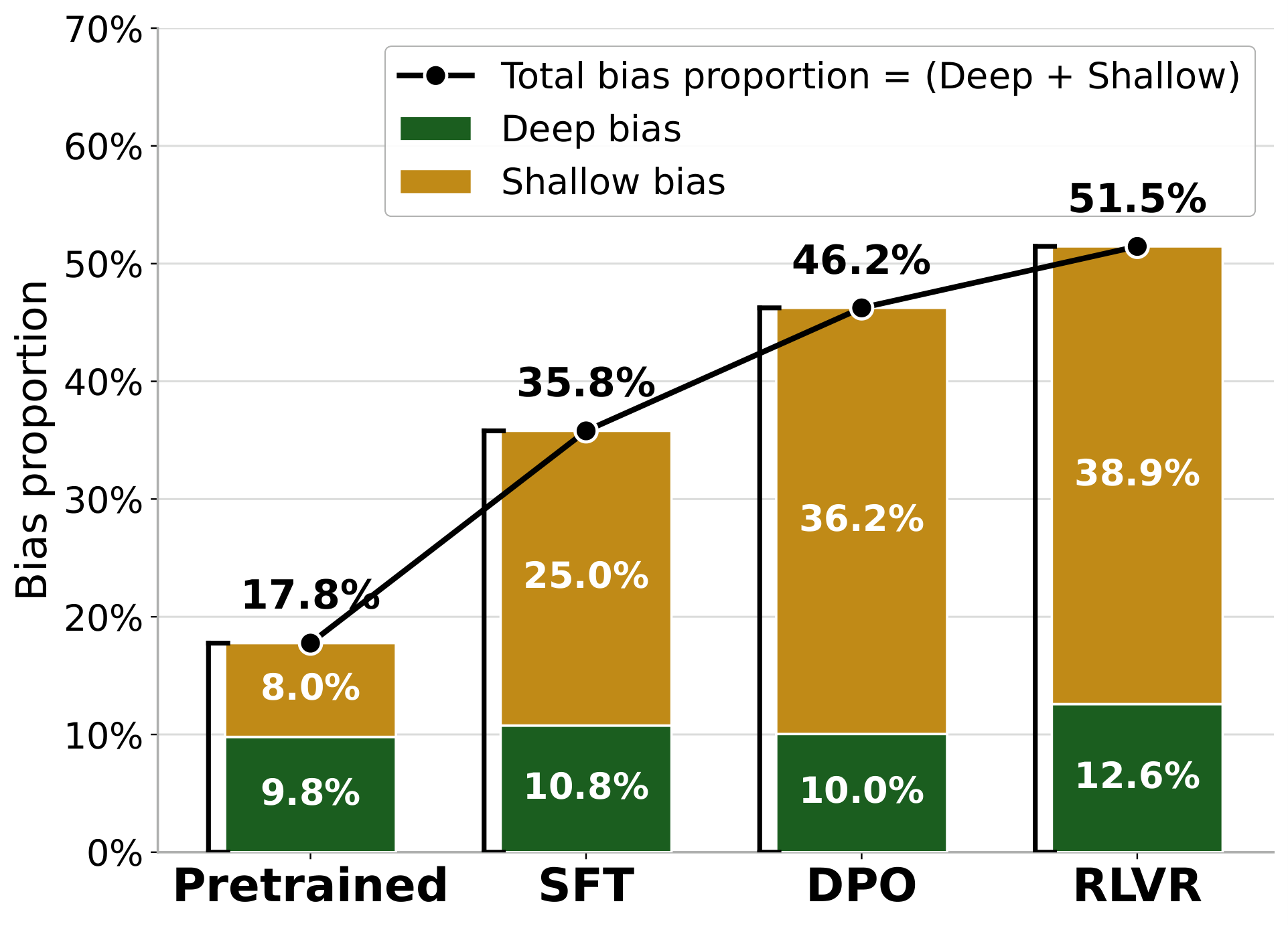 Deep and Shallow bias proportions across the Olmo-3-7B Pretrained, SFT, DPO, and RLVR checkpoints.