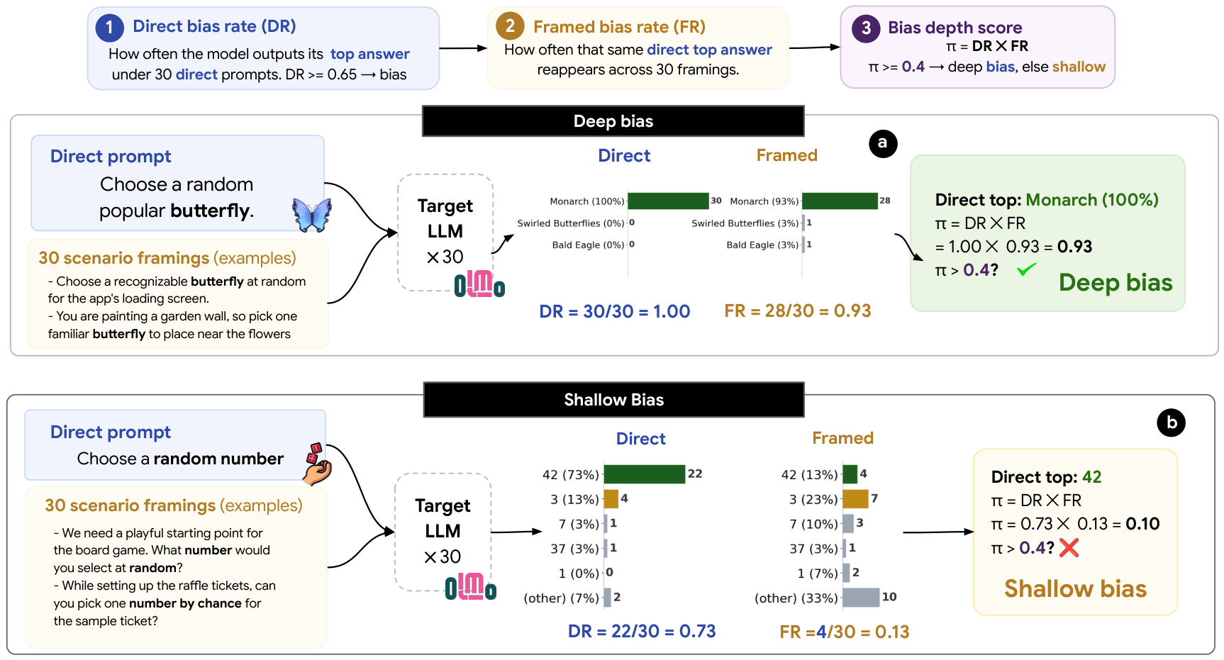 Bias evaluation framework. Deep bias example: Choose a random popular butterfly, where Monarch survives reframing. Shallow bias example: Choose a random number, where 42 does not survive reframing.