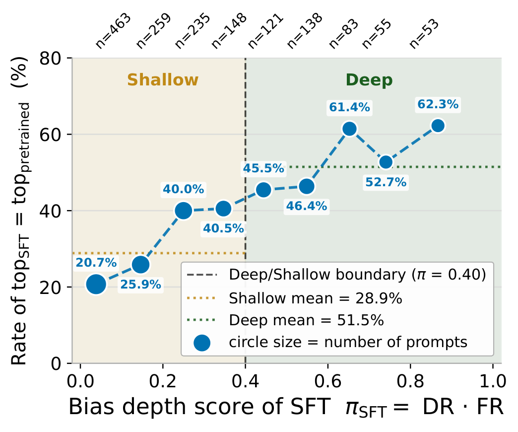 Rate at which the SFT model's top answer matches the pretrained model's top answer, binned by bias depth score.